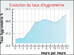 Evolution du taux d'hygrom�trie de la ville Y�vre-le-Ch�tel