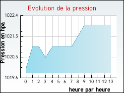 Evolution de la pression de la ville Y�vre-le-Ch�tel