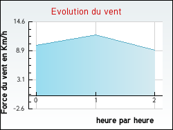 Evolution du vent de la ville Yvre-le-Chtel