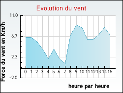 Evolution du vent de la ville Y�vre-le-Ch�tel