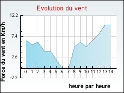 Evolution du vent de la ville Y�vre-le-Ch�tel