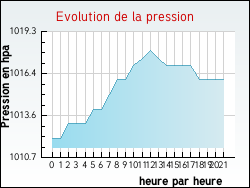 Evolution de la pression de la ville Y�vres
