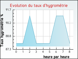 Evolution du taux d'hygrométrie de la ville Ygos-Saint-Saturnin