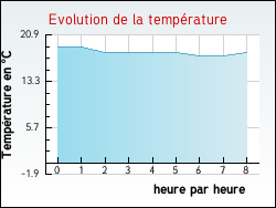 Evolution de la température de la ville de Ygos-Saint-Saturnin
