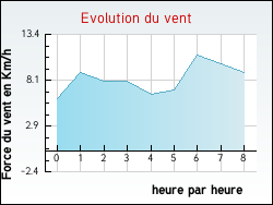 Evolution du vent de la ville Ygos-Saint-Saturnin