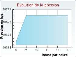 Evolution de la pression de la ville Youx