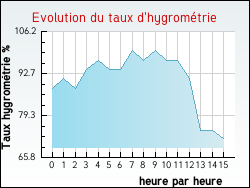 Evolution du taux d'hygromtrie de la ville Ytrac