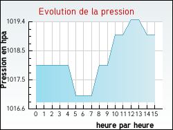 Evolution de la pression de la ville Ytrac