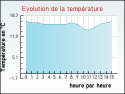 Evolution de la temprature de la ville de Ytrac
