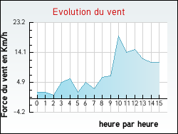 Evolution du vent de la ville Ytrac
