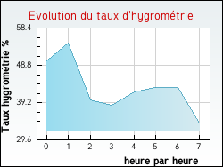 Evolution du taux d'hygrom�trie de la ville Yves