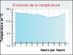 Evolution de la temp�rature de la ville de Yves