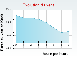 Evolution du vent de la ville Yves