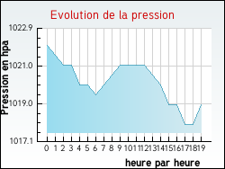 Evolution de la pression de la ville Yvoire