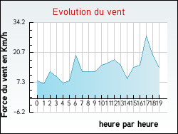 Evolution du vent de la ville Yvoire