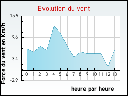 Evolution du vent de la ville Yvoire
