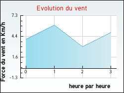 Evolution du vent de la ville Yvoire