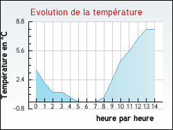Evolution de la température de la ville de Yvrac-et-Malleyrand