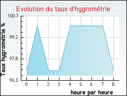 Evolution du taux d'hygromtrie de la ville Yvrac