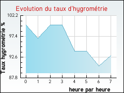 Evolution du taux d'hygromtrie de la ville Yvrac
