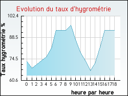 Evolution du taux d'hygrométrie de la ville Yvrac