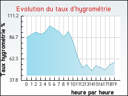 Evolution du taux d'hygrom�trie de la ville Yvrac
