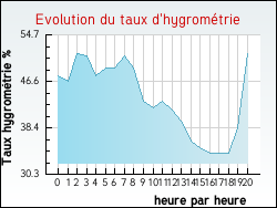 Evolution du taux d'hygrom�trie de la ville Yvrac