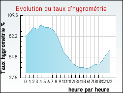Evolution du taux d'hygrom�trie de la ville Yvrac