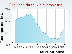 Evolution du taux d'hygrom�trie de la ville Yvrac