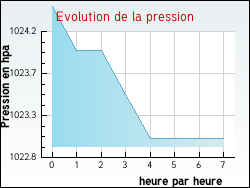 Evolution de la pression de la ville Yvrac