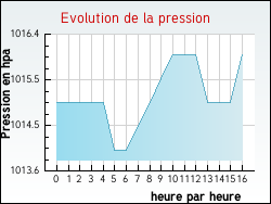 Evolution de la pression de la ville Yvrac