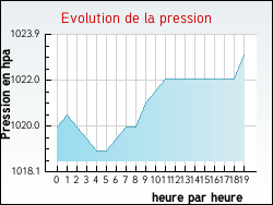 Evolution de la pression de la ville Yvrac