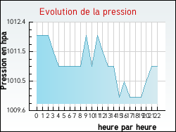 Evolution de la pression de la ville Yvrac