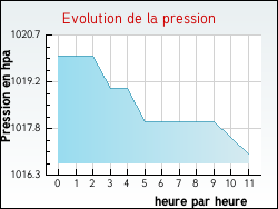 Evolution de la pression de la ville Yvrac