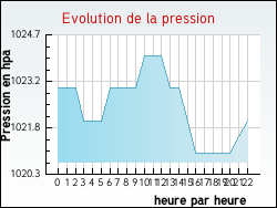 Evolution de la pression de la ville Yvrac