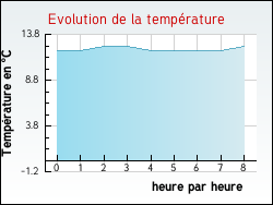 Evolution de la temprature de la ville de Yvrac