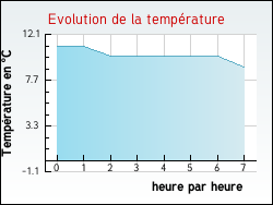 Evolution de la temprature de la ville de Yvrac