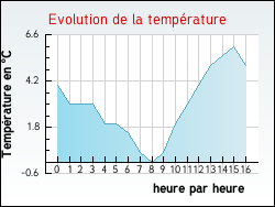 Evolution de la temp�rature de la ville de Yvrac