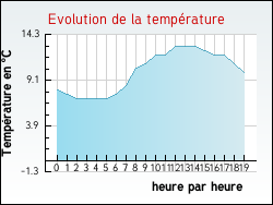 Evolution de la temp�rature de la ville de Yvrac