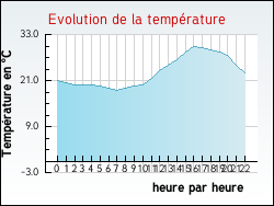 Evolution de la temp�rature de la ville de Yvrac