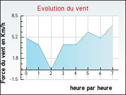 Evolution du vent de la ville Yvrac