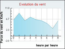 Evolution du vent de la ville Yvrac