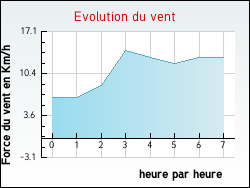 Evolution du vent de la ville Yvrac