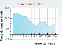 Evolution du vent de la ville Yvrac