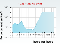 Evolution du vent de la ville Yvrac