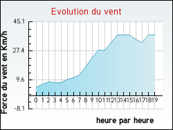 Evolution du vent de la ville Yvrac