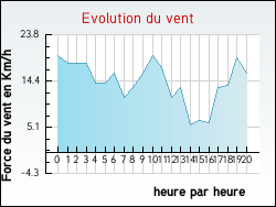 Evolution du vent de la ville Yvrac