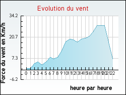 Evolution du vent de la ville Yvrac