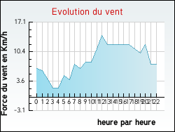 Evolution du vent de la ville Yvrac