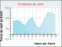 Evolution du vent de la ville Yvrac